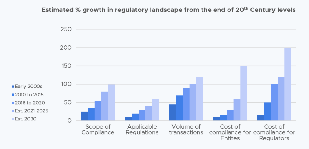 A graph from Gartner research covering the estimated percentage growth in regulatory landscape from the end of the 20th century levels that includes the scope of compliance, applicable regulations, volume of transactions, the cost of compliance for entities and for regulators.