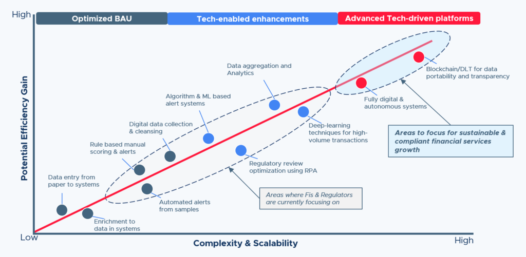 A graph created by norbloc's Head of Implementations & MEAA, Vijayalakshmi Seshadri, that depicts technology solutions, their potential efficiency gain against their complexity and scalability. 
