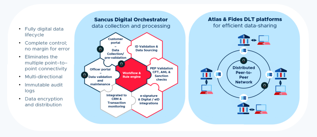 Norbloc's digital platform solutions: Sancus, the digital orchestrator for data collection and processing, Atlas and Fides, the DLT platforms for efficient and secure data sharing. 